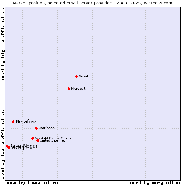 Market position of Netafraz vs. webgo vs. Raya Negar
