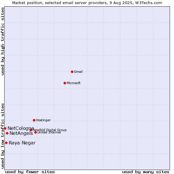 Market position of NetAngels vs. Raya Negar vs. NetCologne
