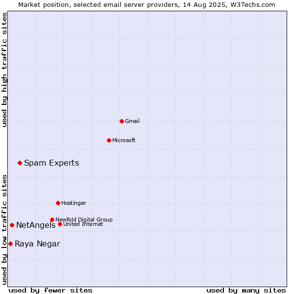 Market position of Spam Experts vs. NetAngels vs. Raya Negar
