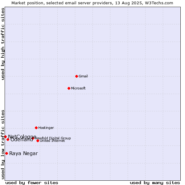 Market position of Oderland vs. Raya Negar vs. NetCologne