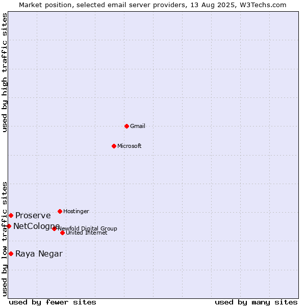 Market position of Raya Negar vs. Proserve vs. NetCologne