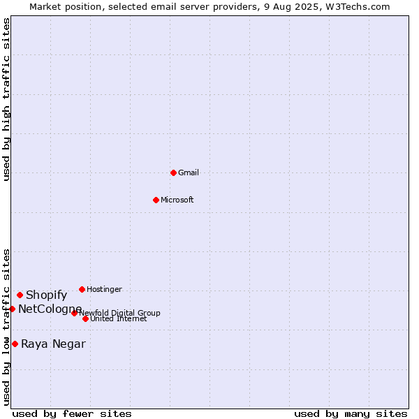 Market position of Shopify vs. Raya Negar vs. NetCologne