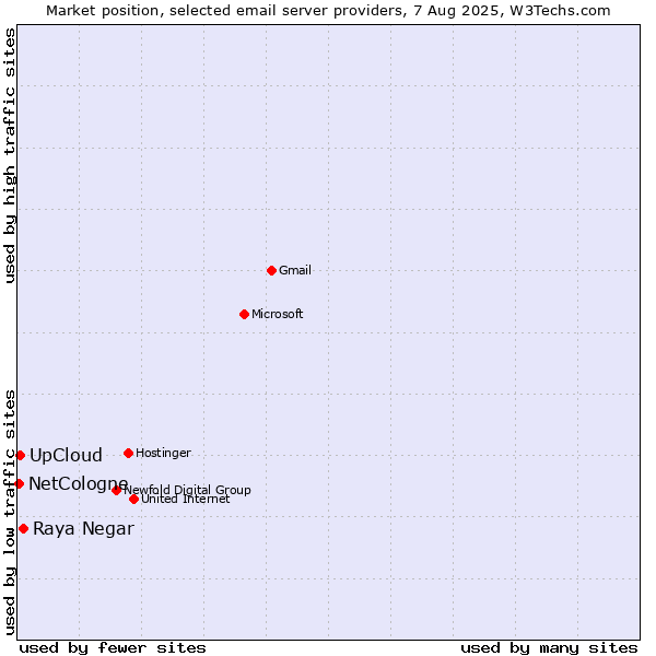 Market position of Raya Negar vs. UpCloud vs. NetCologne