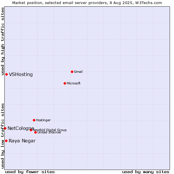 Market position of VSHosting vs. Raya Negar vs. NetCologne