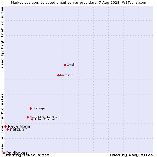 Market position of netcup vs. Raya Negar vs. Raidboxes