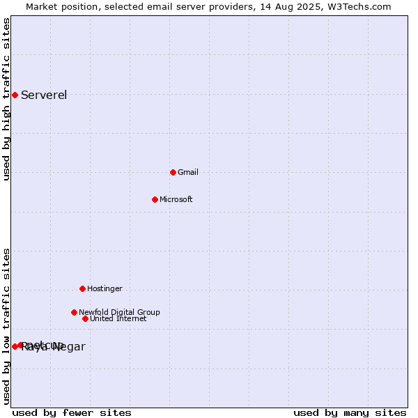 Market position of netcup vs. Serverel vs. Raya Negar
