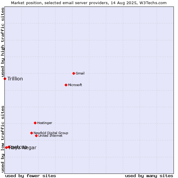 Market position of netcup vs. Raya Negar vs. Trillion