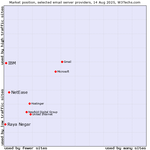 Market position of NetEase vs. IBM vs. Raya Negar