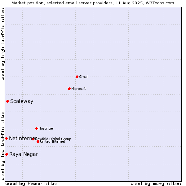 Market position of Scaleway vs. Raya Negar vs. Netinternet