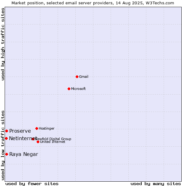 Market position of Raya Negar vs. Proserve vs. Netinternet