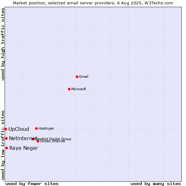 Market position of Raya Negar vs. Netinternet vs. UpCloud