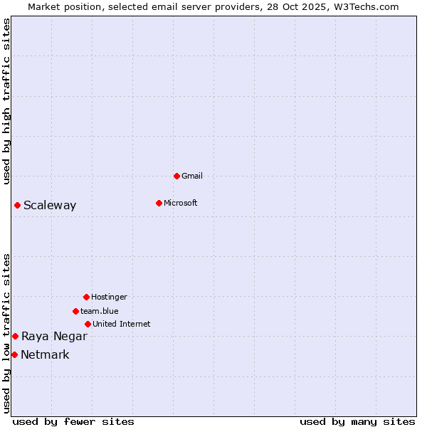 Market position of Scaleway vs. Raya Negar vs. Netmark