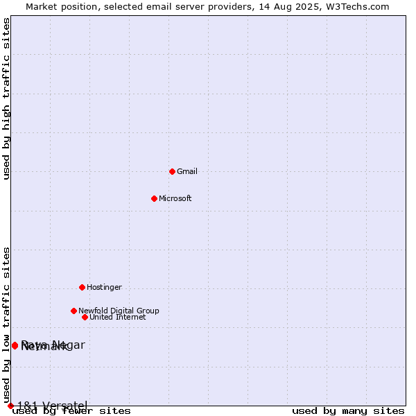 Market position of Netmark vs. Raya Negar vs. 1&1 Versatel