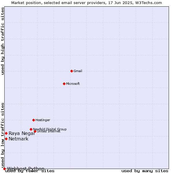 Market position of Raya Negar vs. Netmark vs. Webhost Python