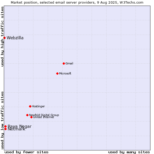Market position of Netmark vs. Raya Negar vs. Webzilla