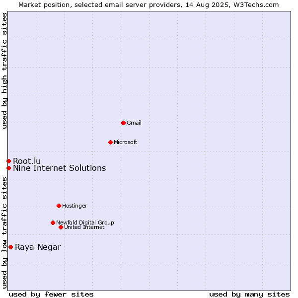 Market position of Raya Negar vs. Nine Internet Solutions vs. Root.lu