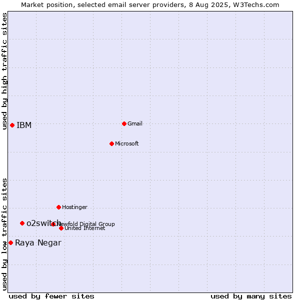 Market position of o2switch vs. IBM vs. Raya Negar