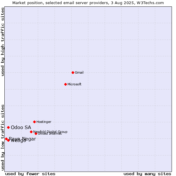 Market position of Odoo SA vs. webgo vs. Raya Negar