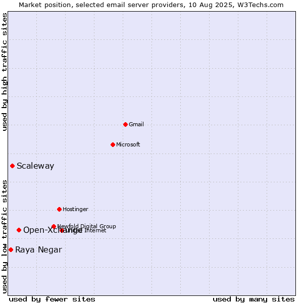 Market position of Open-Xchange vs. Scaleway vs. Raya Negar