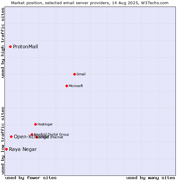Market position of Open-Xchange vs. ProtonMail vs. Raya Negar