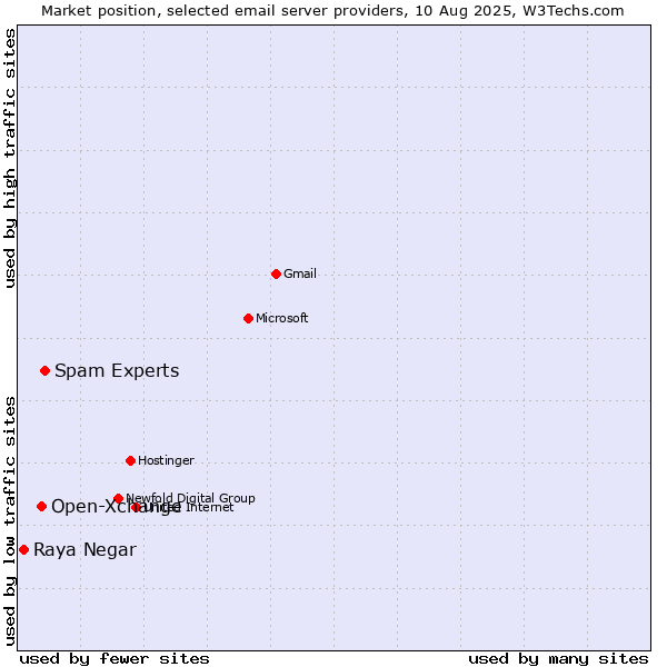 Market position of Spam Experts vs. Open-Xchange vs. Raya Negar