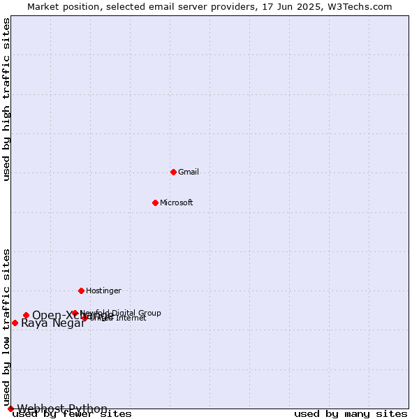 Market position of Open-Xchange vs. Raya Negar vs. Webhost Python