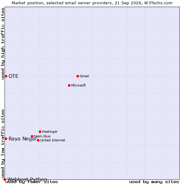 Market position of OTE vs. Raya Negar vs. Webhost Python