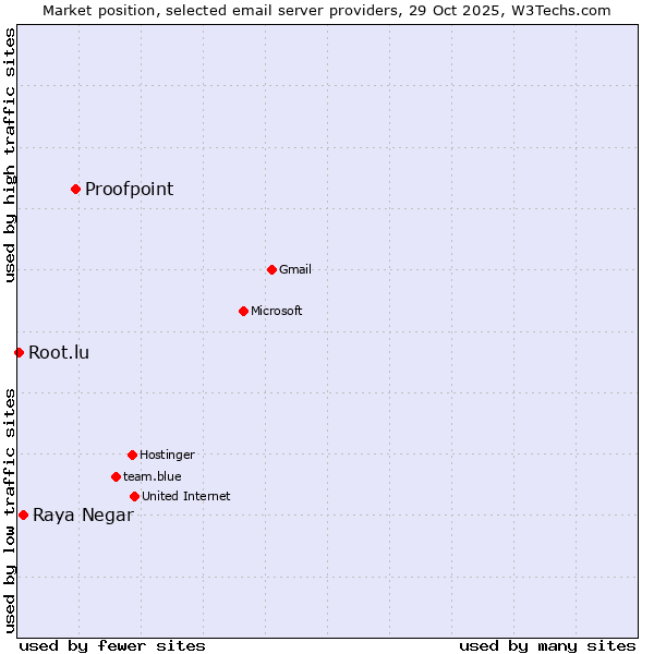 Market position of Proofpoint vs. Raya Negar vs. Root.lu