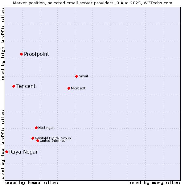 Market position of Proofpoint vs. Tencent vs. Raya Negar