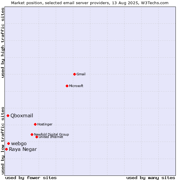Market position of webgo vs. Qboxmail vs. Raya Negar