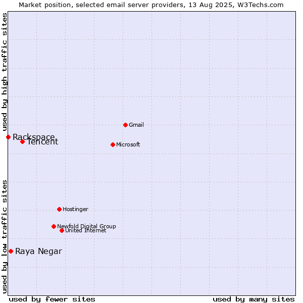 Market position of Tencent vs. Raya Negar vs. Rackspace