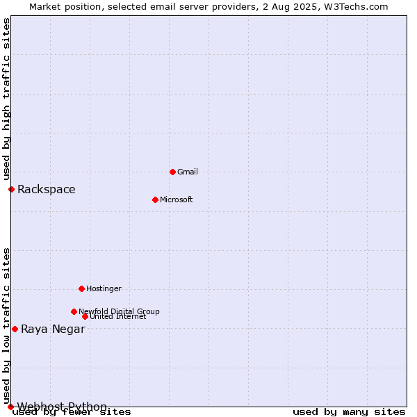 Market position of Raya Negar vs. Rackspace vs. Webhost Python