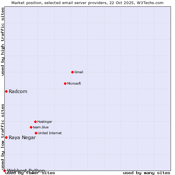 Market position of Radcom vs. Raya Negar vs. Webhost Python