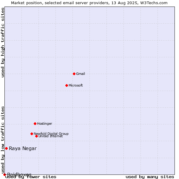 Market position of Raya Negar vs. Raidboxes