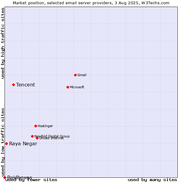 Market position of Tencent vs. Raya Negar vs. Raidboxes