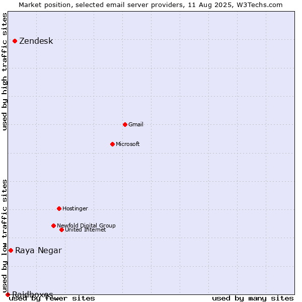 Market position of Zendesk vs. Raya Negar vs. Raidboxes