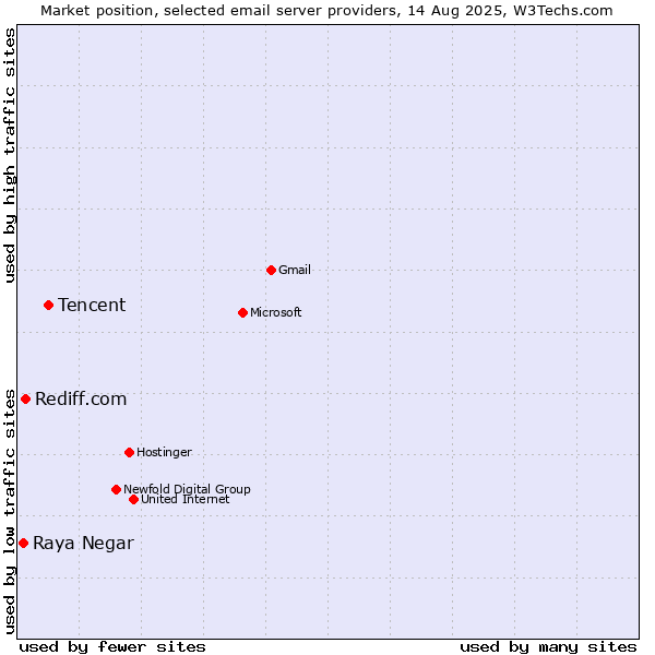 Market position of Tencent vs. Rediff.com vs. Raya Negar