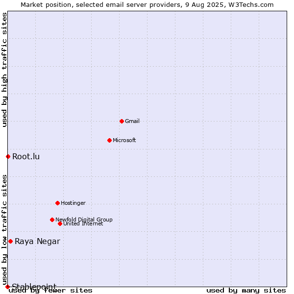 Market position of Raya Negar vs. Root.lu vs. Stablepoint