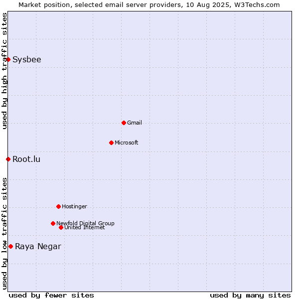 Market position of Raya Negar vs. Root.lu vs. Sysbee