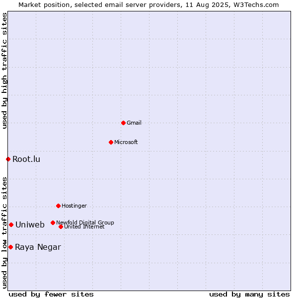 Market position of Uniweb vs. Raya Negar vs. Root.lu