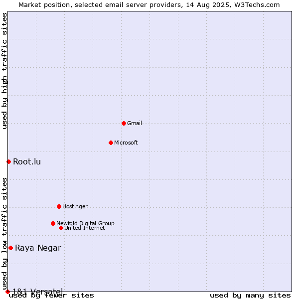 Market position of Raya Negar vs. Root.lu vs. 1&1 Versatel