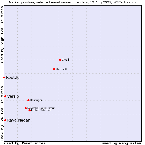 Market position of Versio vs. Raya Negar vs. Root.lu