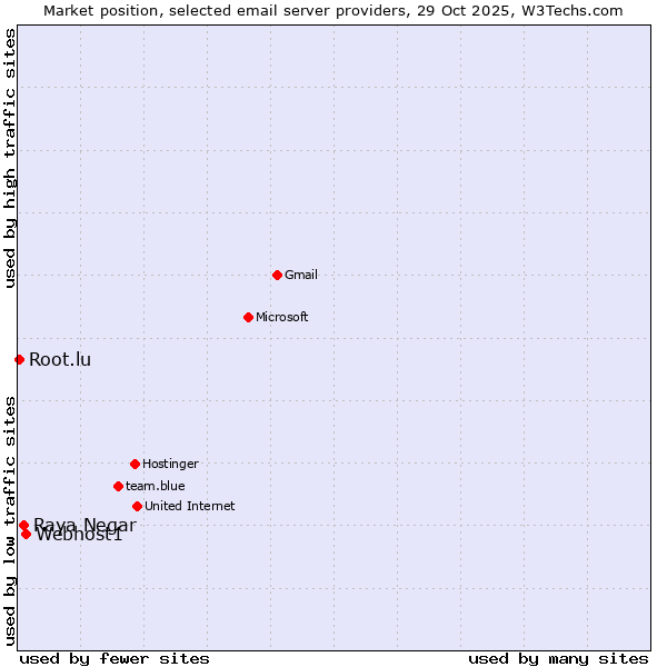 Market position of Webhost1 vs. Raya Negar vs. Root.lu
