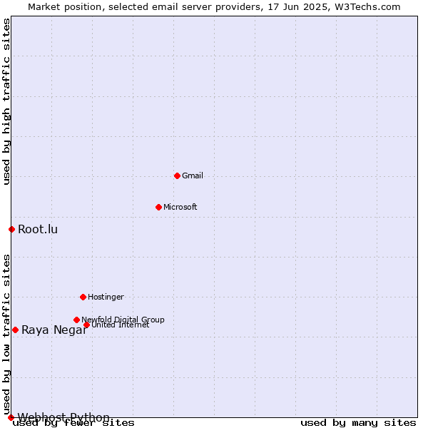 Market position of Raya Negar vs. Root.lu vs. Webhost Python