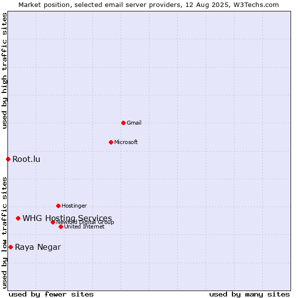 Market position of WHG Hosting Services vs. Raya Negar vs. Root.lu