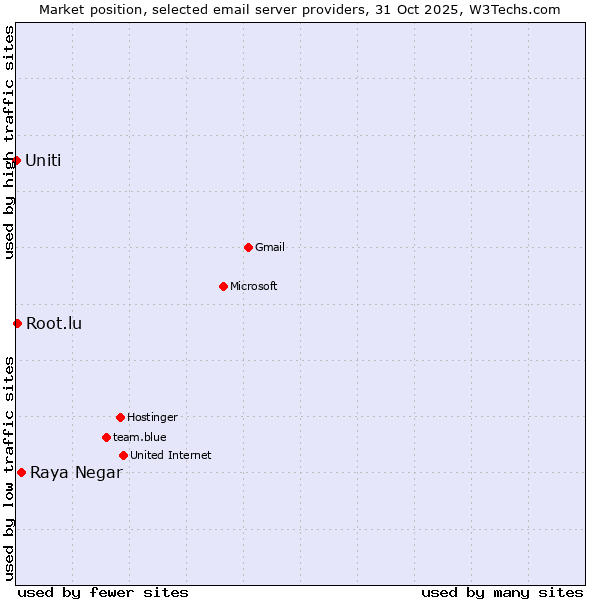 Market position of Raya Negar vs. Root.lu vs. Uniti