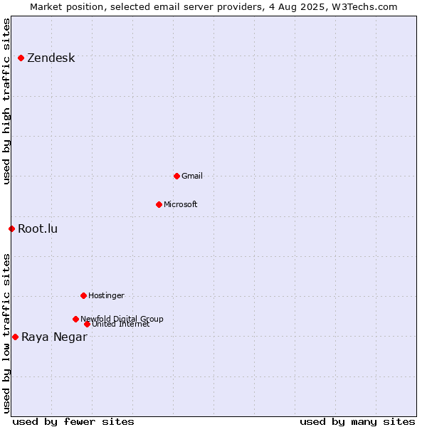 Market position of Zendesk vs. Raya Negar vs. Root.lu