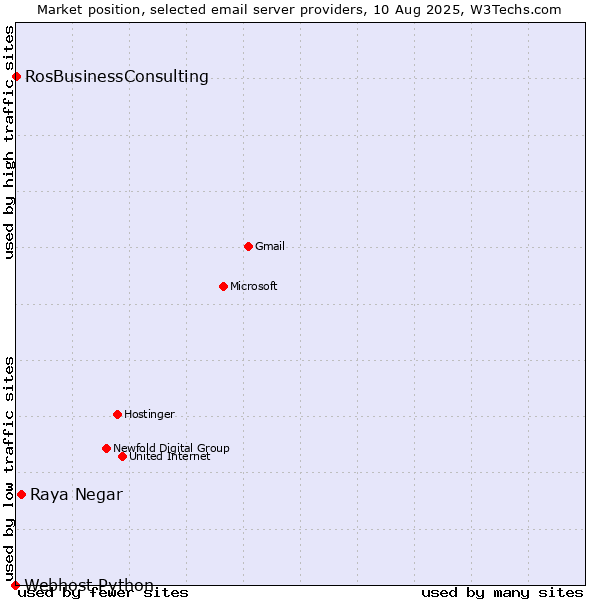 Market position of Raya Negar vs. RosBusinessConsulting vs. Webhost Python