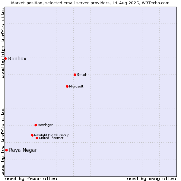 Market position of Raya Negar vs. Runbox