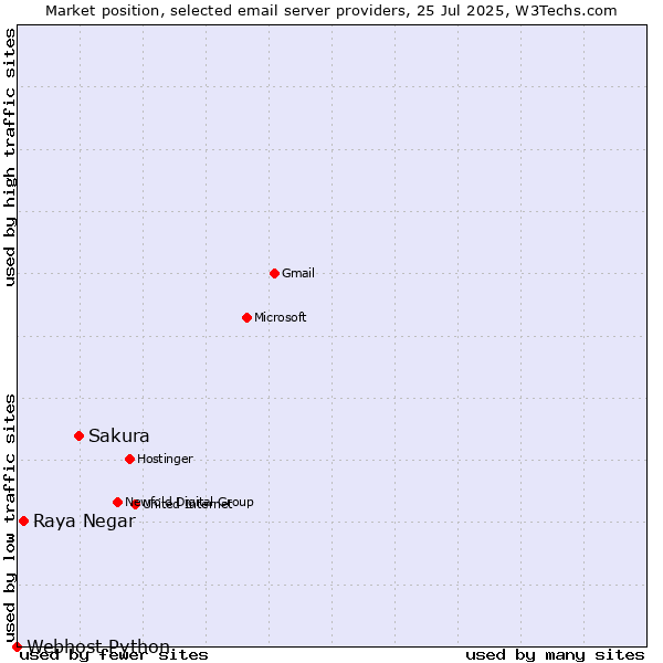 Market position of Sakura vs. Raya Negar vs. Webhost Python